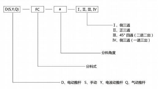 三通分料阀(图1)