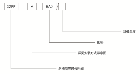 斜槽侧三通分料阀(图1)